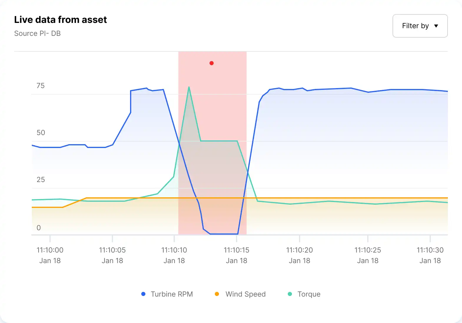 Unwanted Behavior Graph