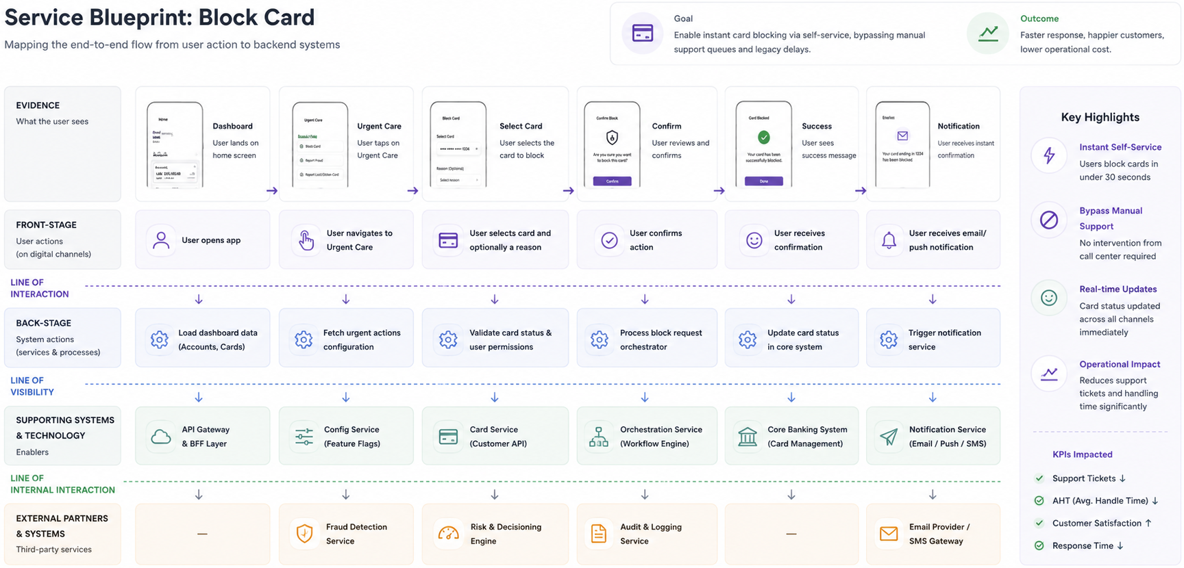 Service Blueprint