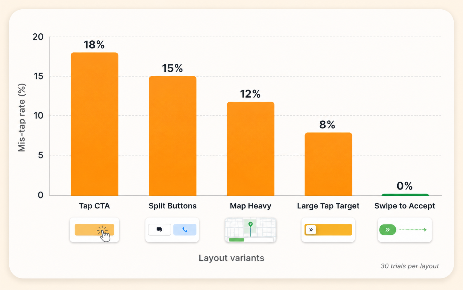 Mis-Tap Rate by Layout